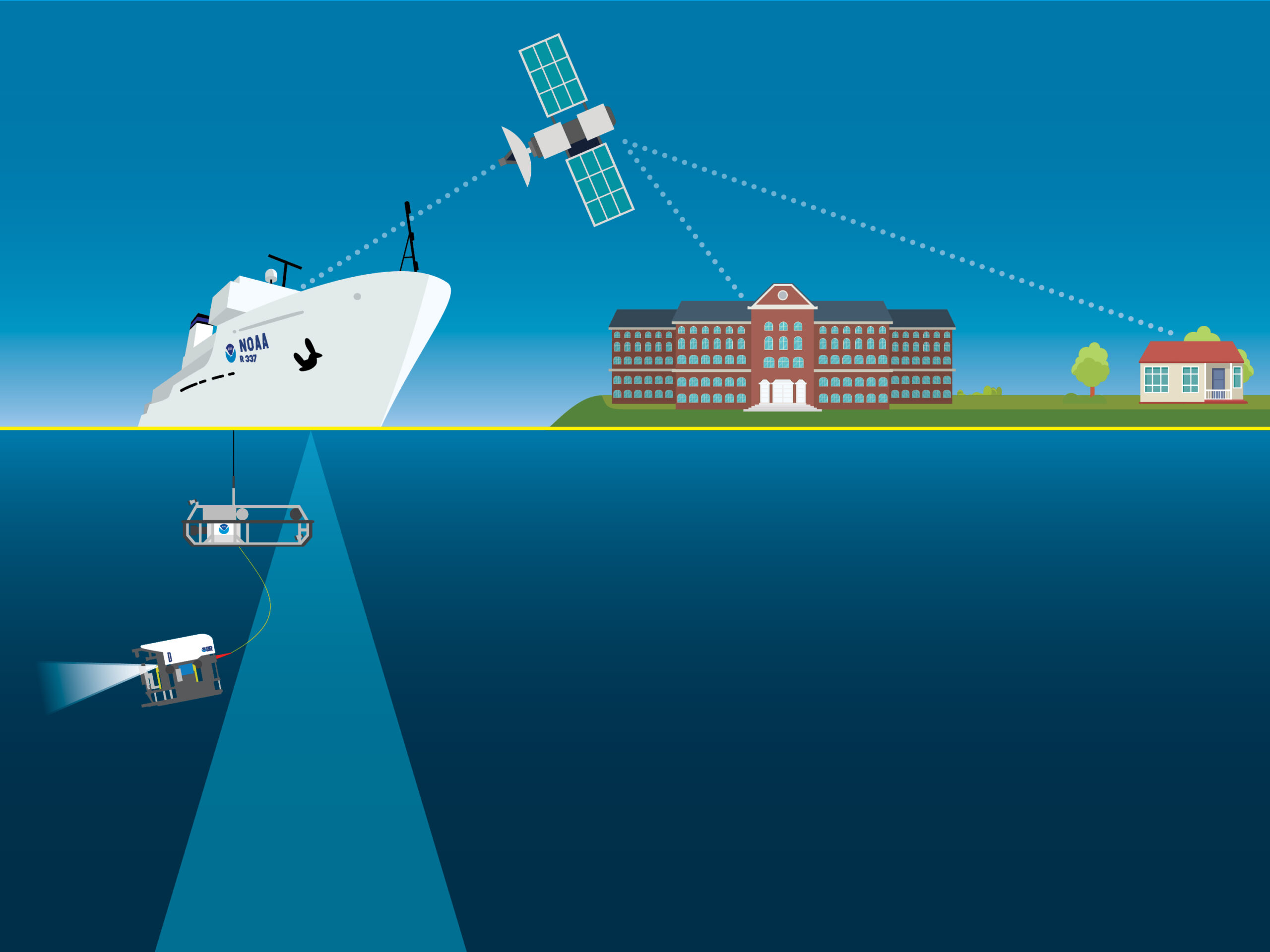 Underwater devices communicating with shore buildings via ship and satellite.