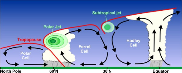 Downward flow of air at 30°