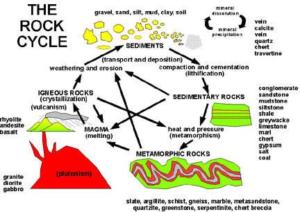 Circle of rock formation showing formation of igneous rocks into sediments then into metamorphic rocks.