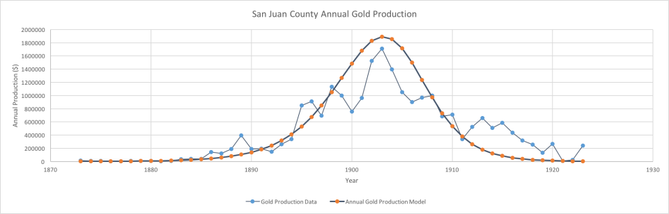 Rise and fall model versus plotted actual data