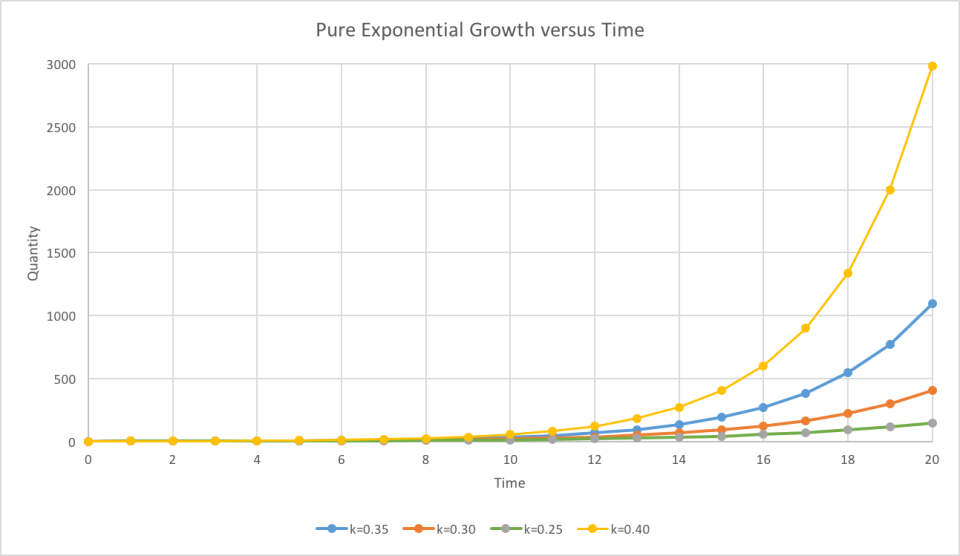 Plots showing lower growth rates result in slower, but still explosive growth