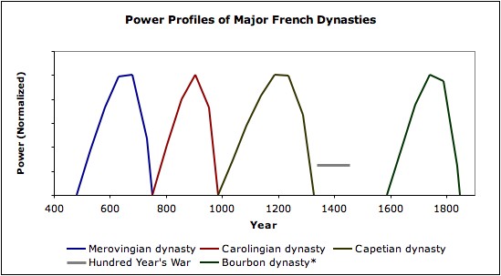 Rise and fall plots for four dynasties in series, with discontuity between third and fourth