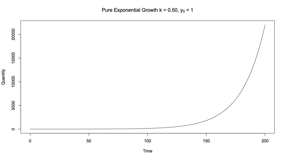 Quantity rises slowly, then much more rapidly as time passes