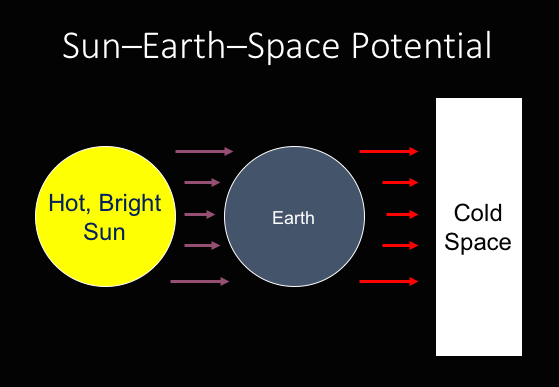 Arrows from Sun to Earth and from Earth into space