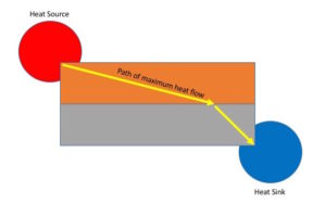 Arrows through rectangles from heat source to cold sink