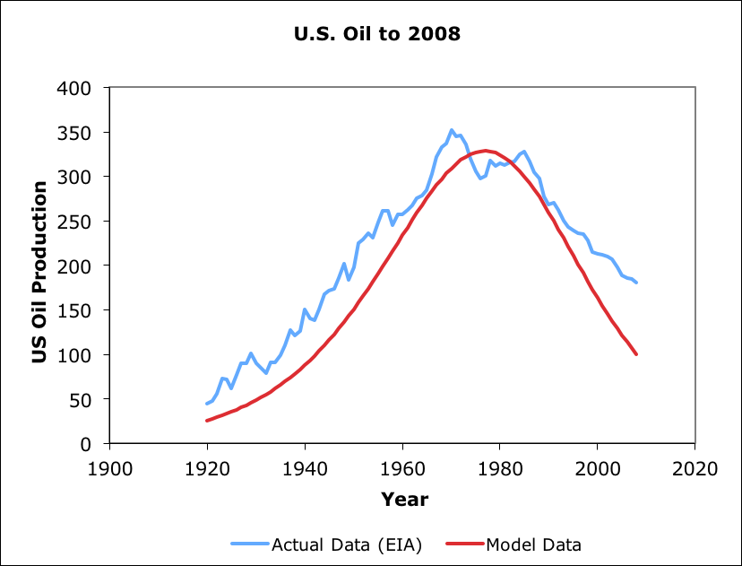 Plot gradually rises, levels of, then falls somewhat faster than its rise. Actual data plotted exceeds model prior and after peak. Peak matches well.