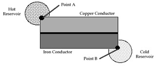 two conductor bars bridging hot and cold regions
