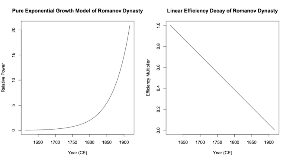 Left plot of curved rising line. Right plot of straight downward line.