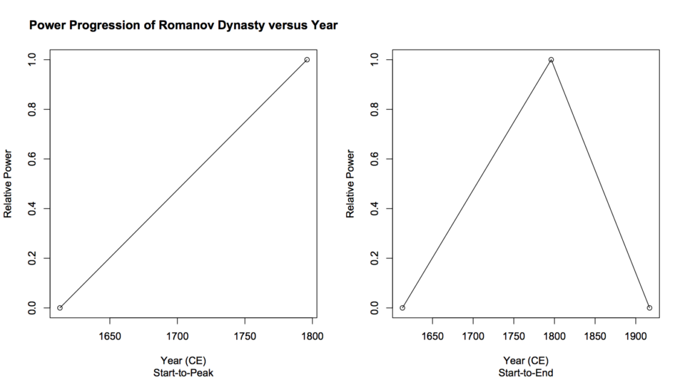 Left: one line rising. Right: Line rising to peak around 1810; second line falling to zero around 1920..