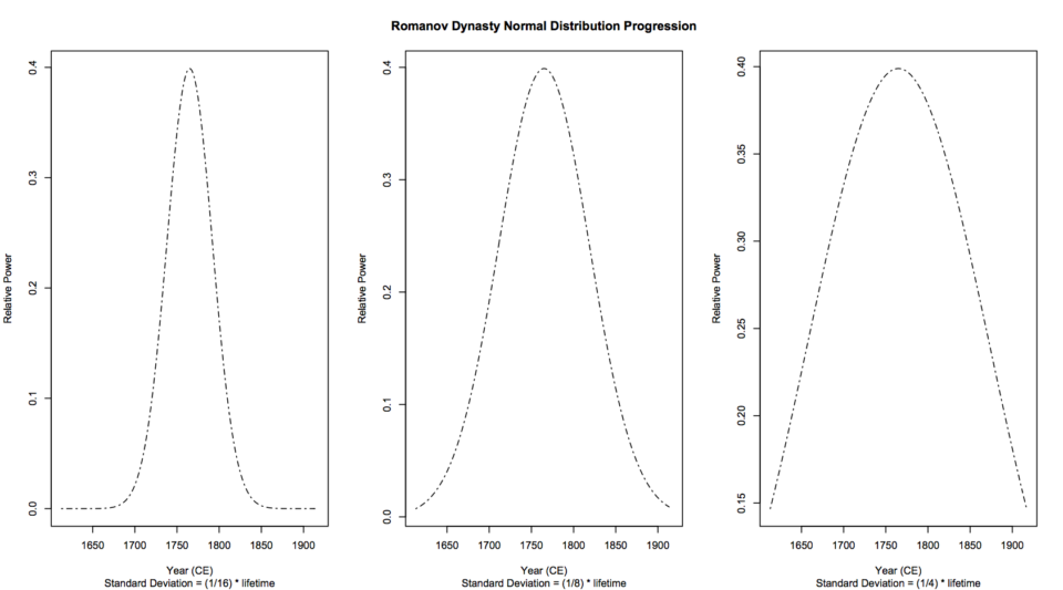 three rise-fall plots of differing widths