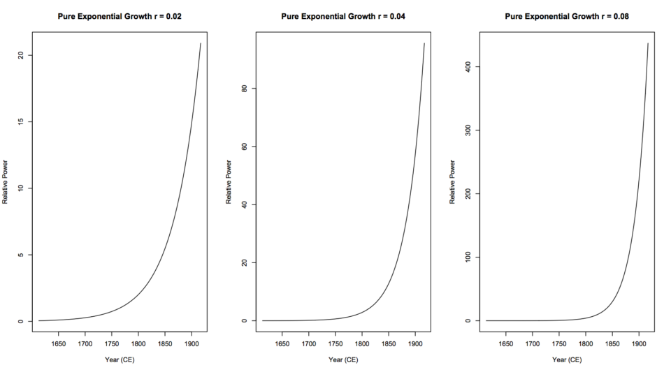 Steeper plot shown for higher growth rate