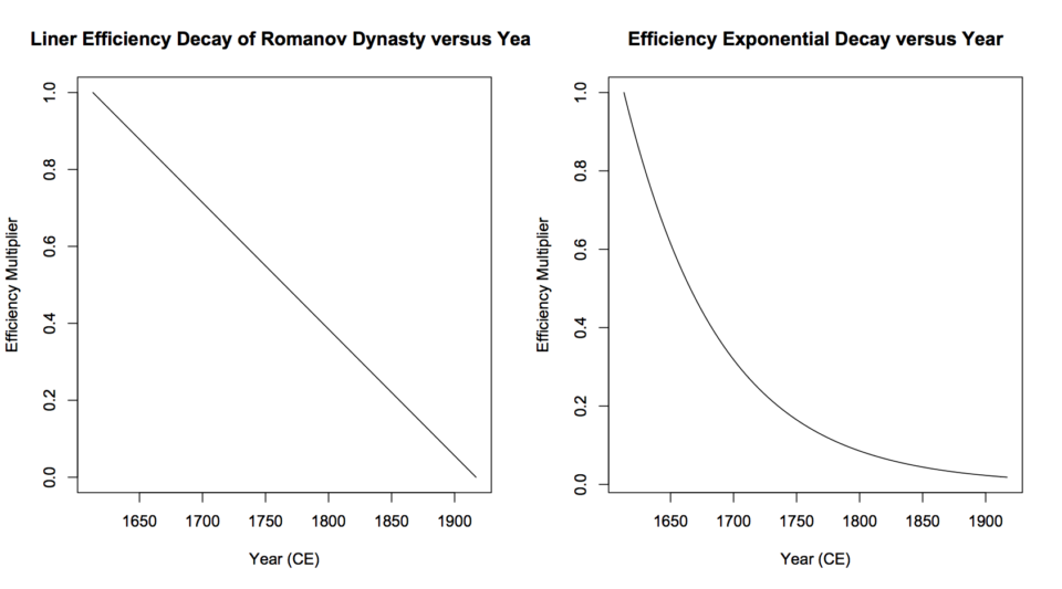 Linear decay plot with flat downward line. Exponential decay with curved downward line.