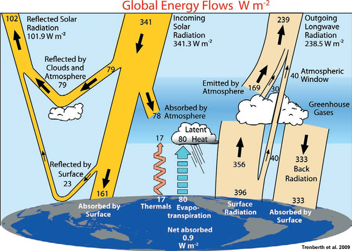 Solar energy flows ityo and through the Earth's atmosphere; most gets radiated back into space.