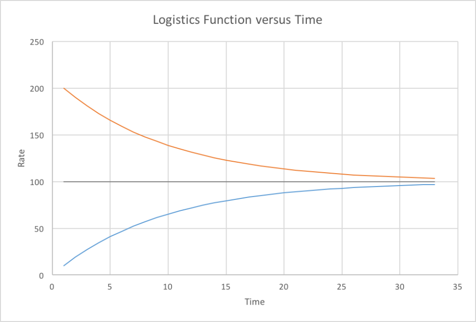 plots of curves all converge on horizontal line