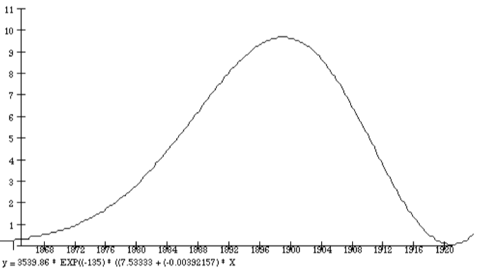 Rise and fall model versus plotted actual data