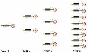 Quantity of engines doubling in quantity each year