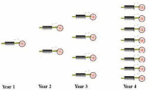 Quantity of engines doubling in quantity each year