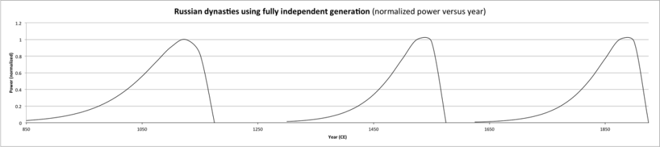 Series of three rise-fall plots