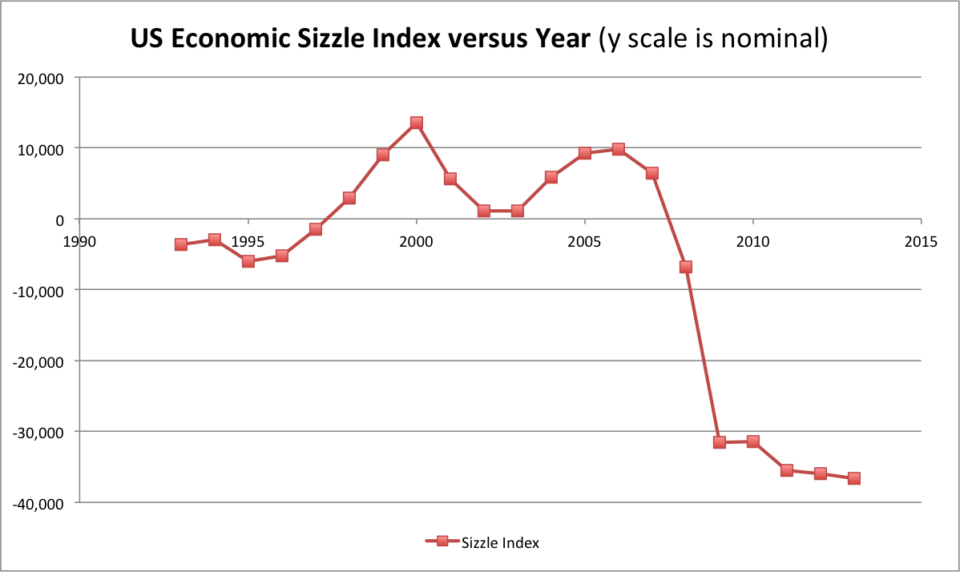 Plot of economic "sizzle" with peaks in 2000 and 2006, and a later downward trend.