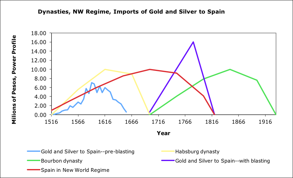 Plots of rise-fall progressions for dynasties, along with metal production plot,