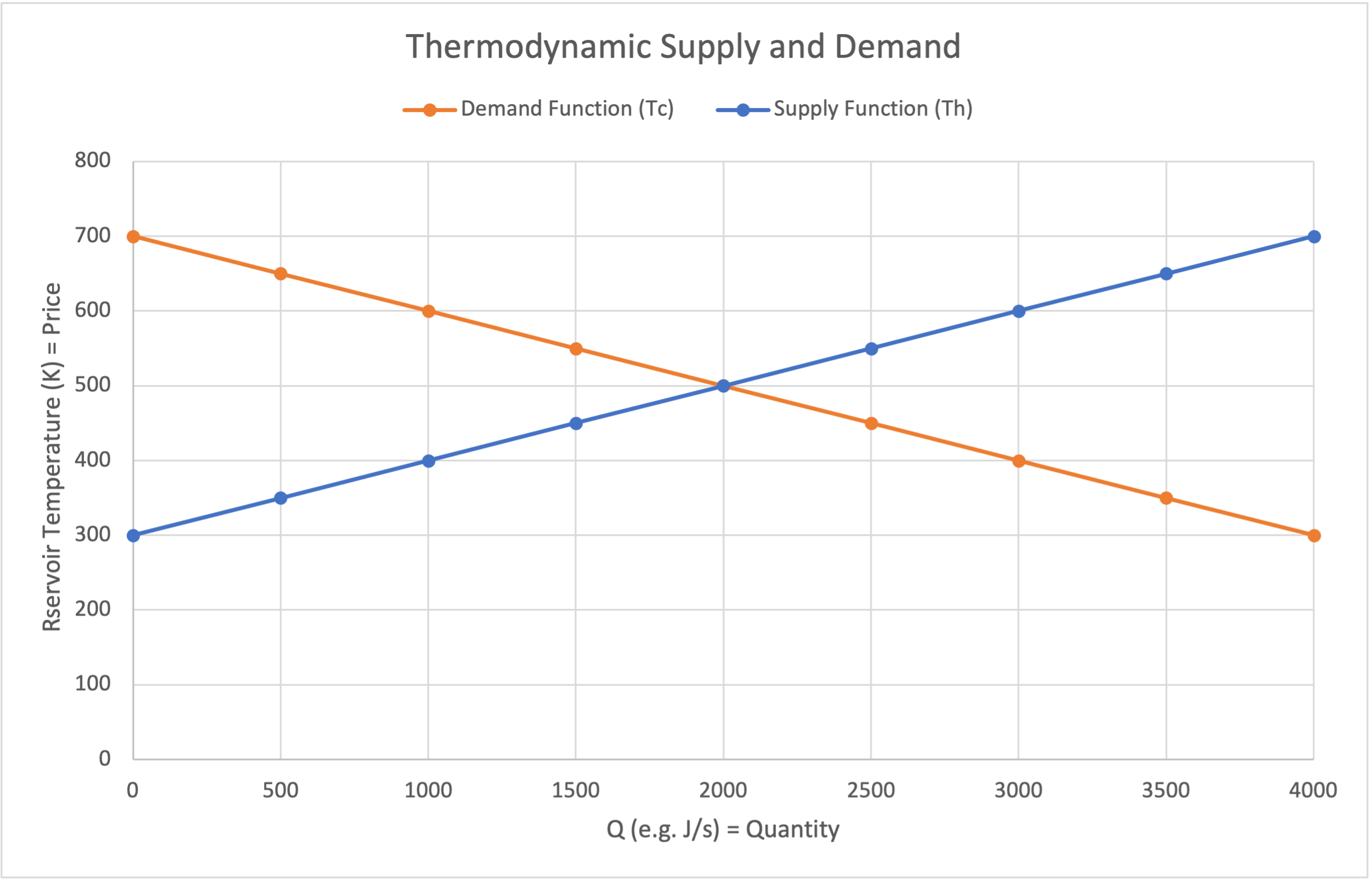 plots of thermo supply and demand on temperature versus energy flow