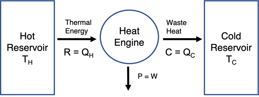 Heat engines, with R = Qh, C = Qc and P = W